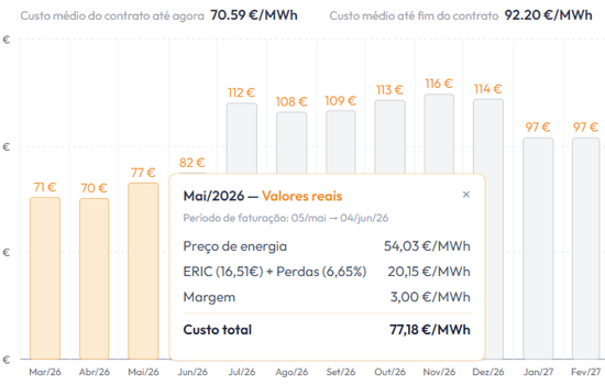 Radar RX — evolução mensal de preços com decomposição OMIE + ERIC + margem