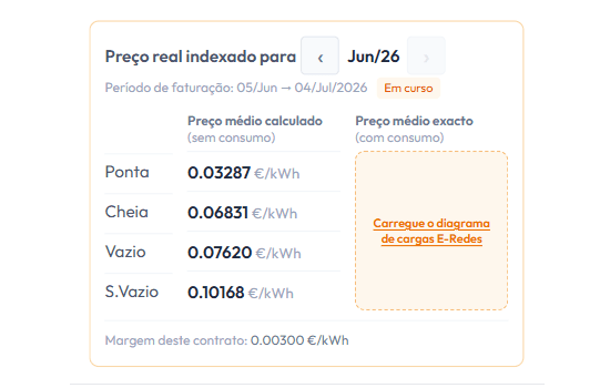Preço indexado real por período tarifário — Ponta, Cheia, Vazio, Super-Vazio