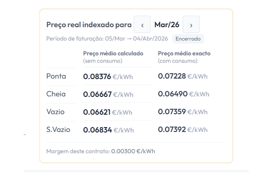 Preço médio exacto ponderado pelo consumo real após carregamento do diagrama E-Redes